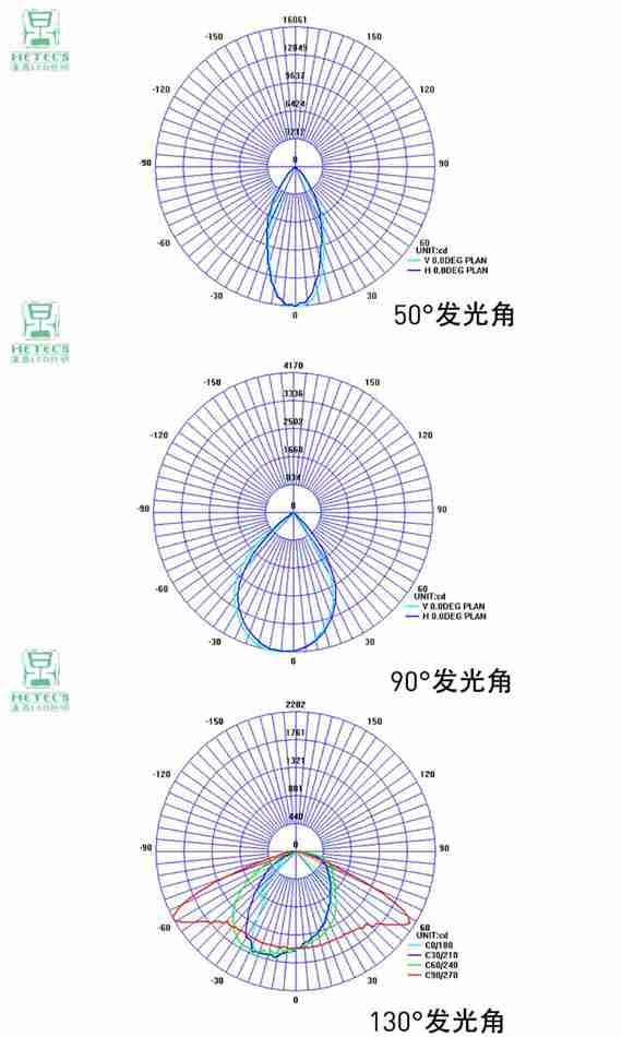 LED高桿燈曲線圖